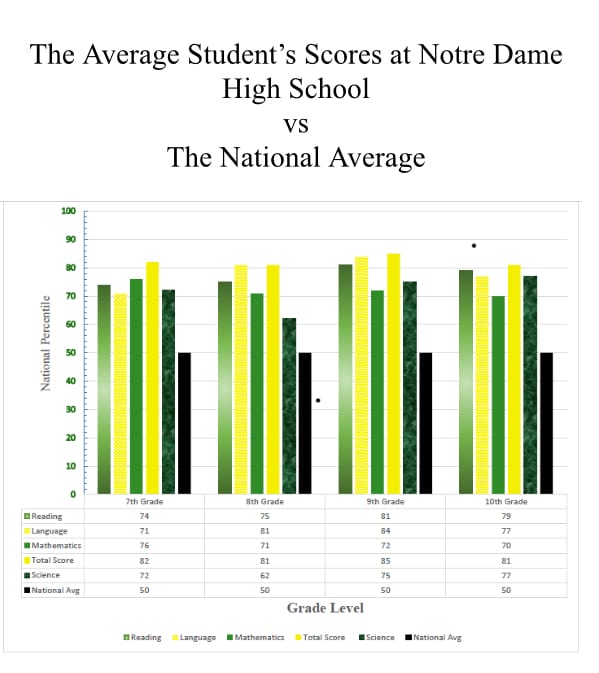 Excellent Scores on Terra Nova Tests by Notre Dame Students Notre
